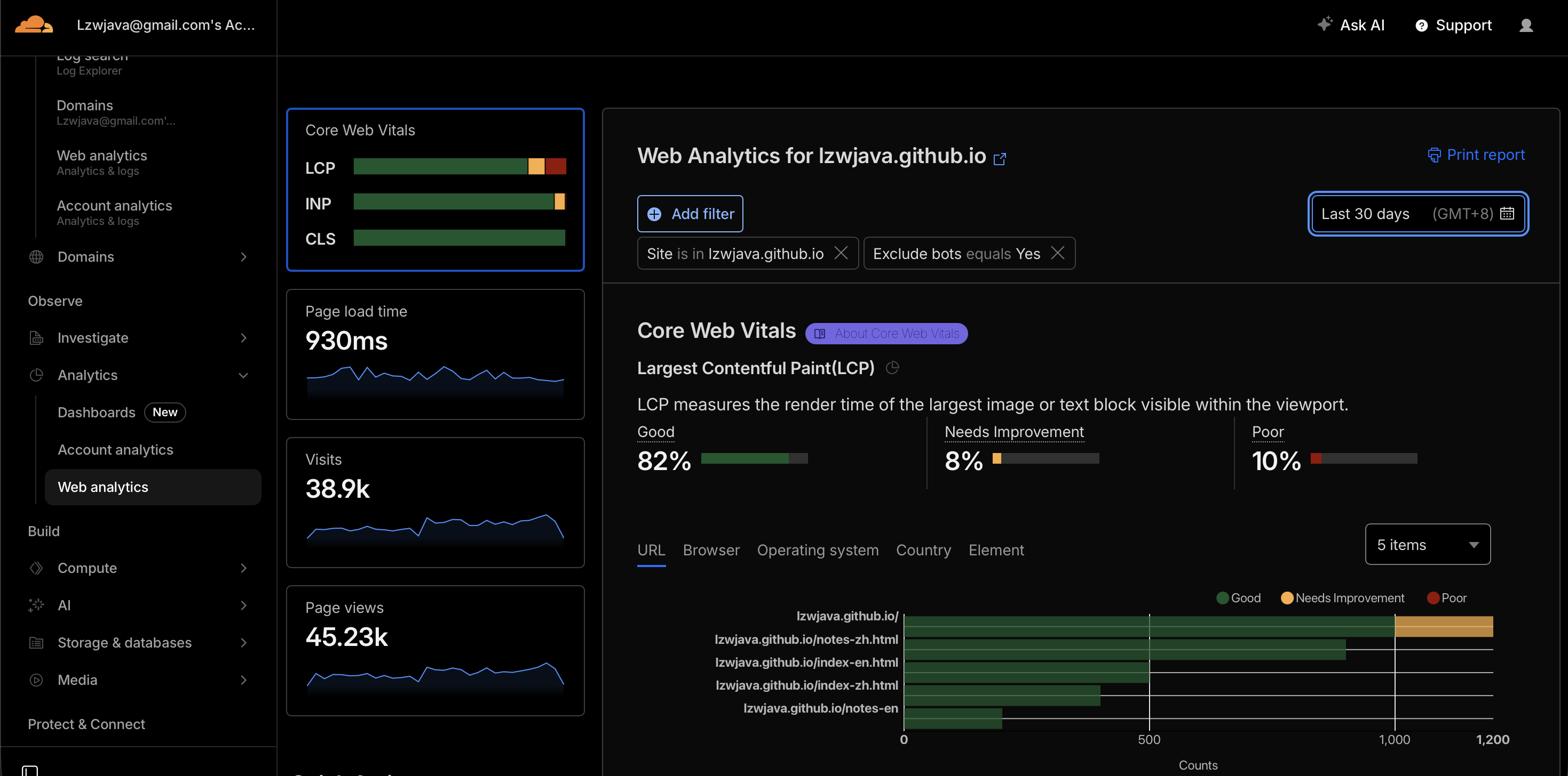 Cloudflare 网站分析——38.9K 访问次数,45.2K 页面浏览量,930ms 加载时间,82% 良好的 LCP