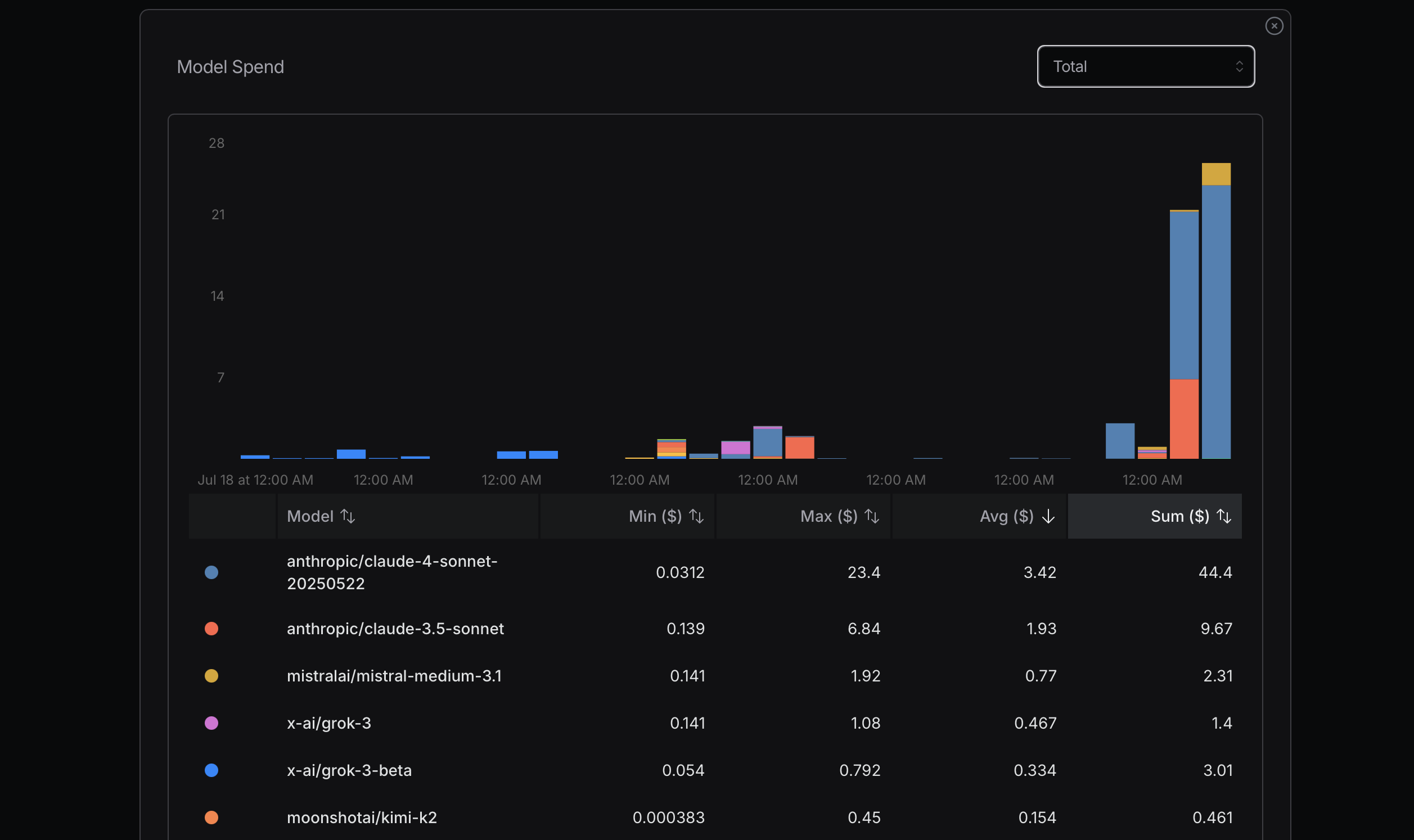 OpenRouter Token Usage by Model — MiniMax 240M, Gemini 203M, DeepSeek 110M