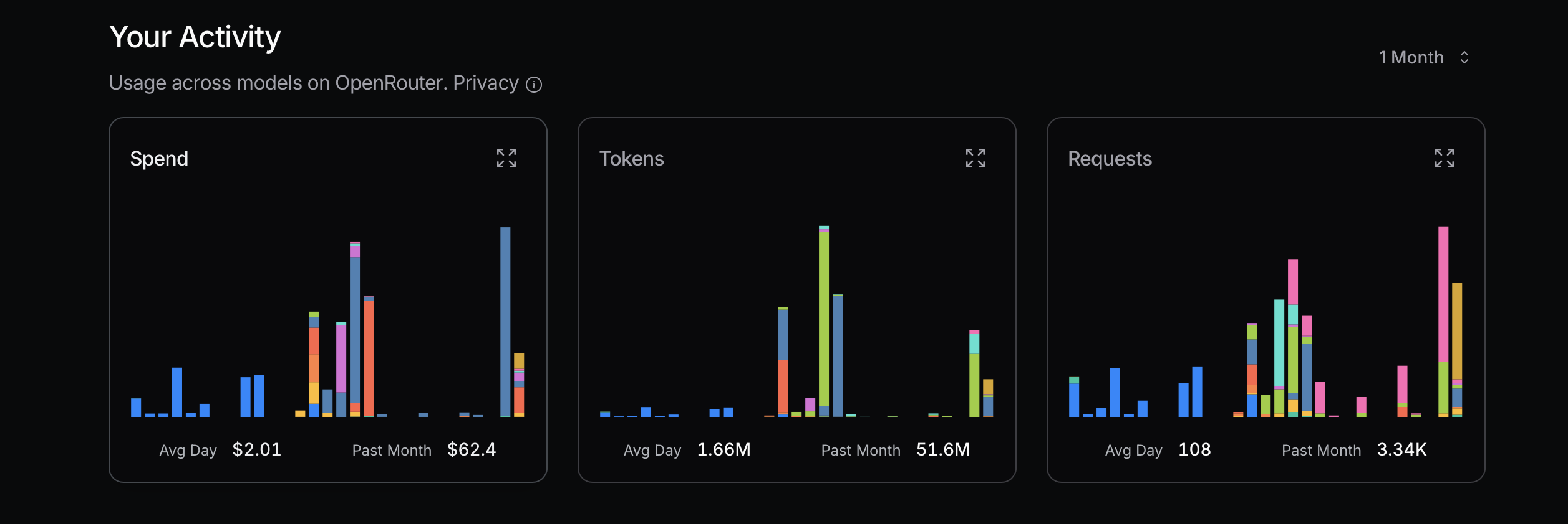 OpenRouter Model Spend Breakdown — Claude 4 Sonnet $44.40, Claude 3.5 Sonnet $9.67, Grok 3, Mistral, Kimi