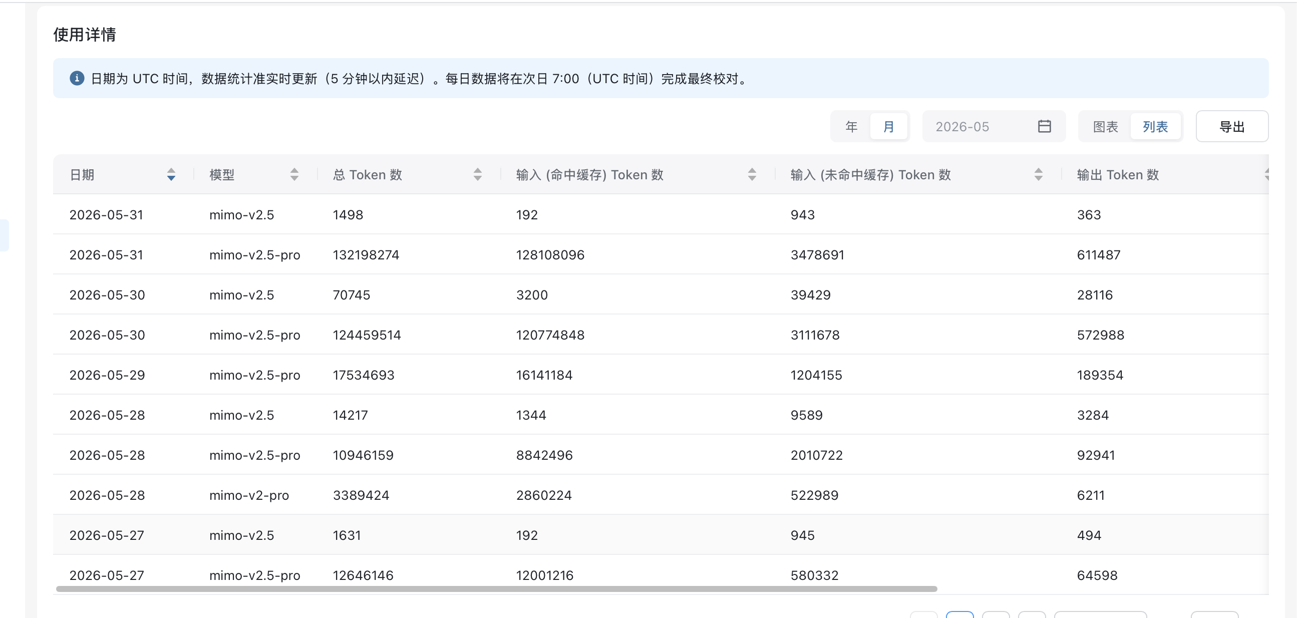 小米 MIMO 2026 年 5 月——mimo-v2.5、mimo-v2.5-pro、mimo-v2-pro 每日 token 使用详情
